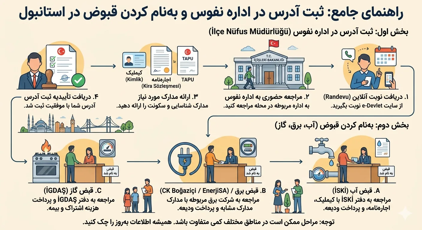 ثبت آدرس در اداره نفوس استانبول و بنام کردن قبوض 